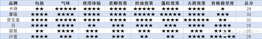 6款洗发水真实体验，告诉你油性发质男士洗发水怎么选