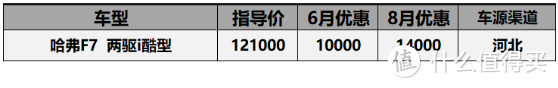 8月份20万以内SUV价格汇总：CR-V涨价3000，探界者优惠4万7