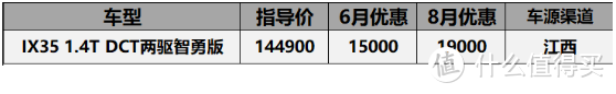 8月份20万以内SUV价格汇总：CR-V涨价3000，探界者优惠4万7