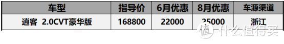 8月份20万以内SUV价格汇总：CR-V涨价3000，探界者优惠4万7