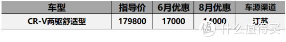 8月份20万以内SUV价格汇总：CR-V涨价3000，探界者优惠4万7