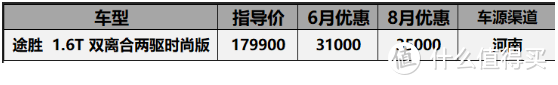 8月份20万以内SUV价格汇总：CR-V涨价3000，探界者优惠4万7