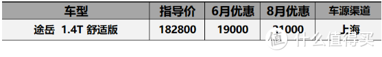 8月份20万以内SUV价格汇总：CR-V涨价3000，探界者优惠4万7