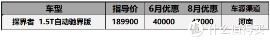 8月份20万以内SUV价格汇总：CR-V涨价3000，探界者优惠4万7