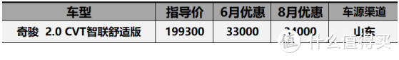 8月份20万以内SUV价格汇总：CR-V涨价3000，探界者优惠4万7