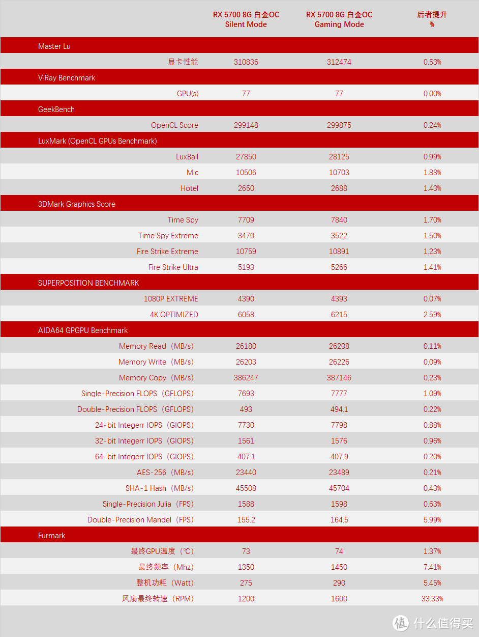 蓝宝石 RX 5700 8GB 白金OC 静音模式与游戏模式对比