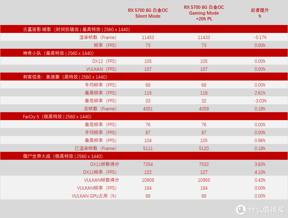 蓝宝石 RX 5700 8GB 白金OC 静音模式与游戏模式+20%PL对比（游戏）