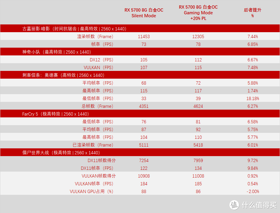 “RX 5700 XT 2304SP”游戏测试对比