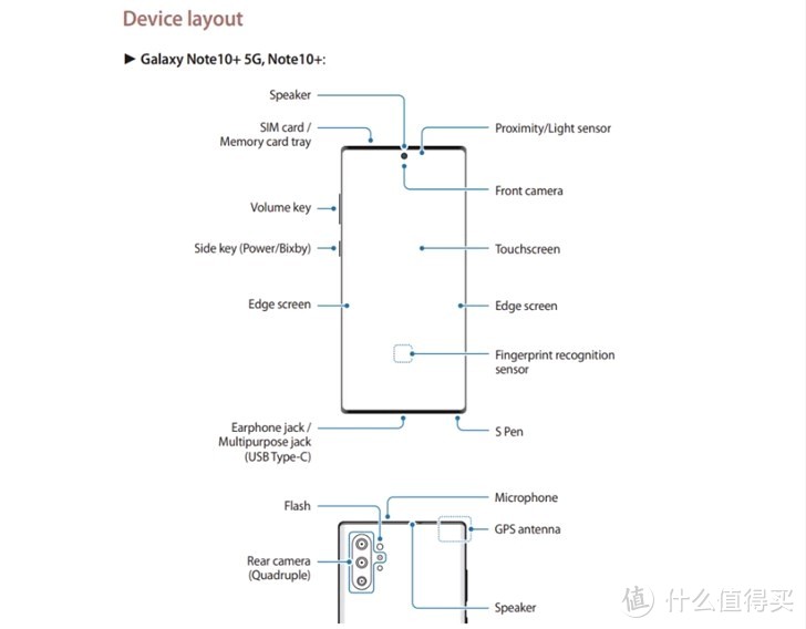 Galaxy Note+的官方开孔示意图