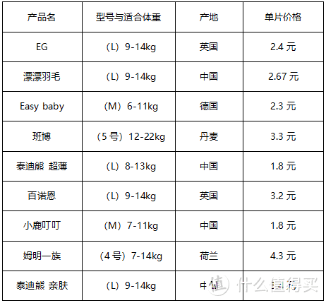 闲暇之余做了几款纸尿裤测评报告