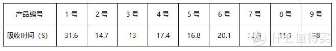 闲暇之余做了几款纸尿裤测评报告