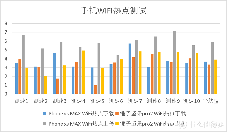 三大运营商于CBD办公区4G网速横评以及4G路由是否值得买？