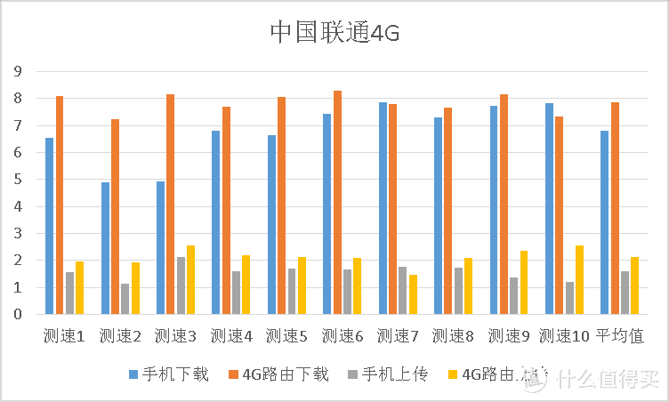 三大运营商于CBD办公区4G网速横评以及4G路由是否值得买？