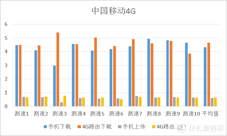 三大运营商于CBD办公区4G网速横评以及4G路由是否值得买？