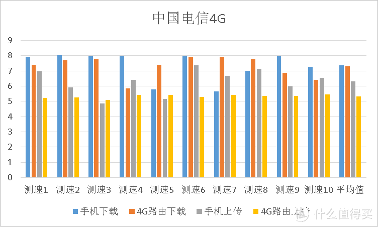 三大运营商于CBD办公区4G网速横评以及4G路由是否值得买？