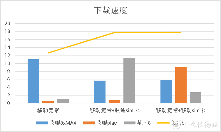 三大运营商于CBD办公区4G网速横评以及4G路由是否值得买？