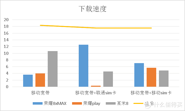 三大运营商于CBD办公区4G网速横评以及4G路由是否值得买？