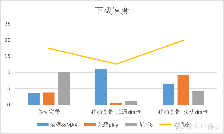 三大运营商于CBD办公区4G网速横评以及4G路由是否值得买？