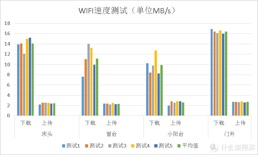 三大运营商于CBD办公区4G网速横评以及4G路由是否值得买？