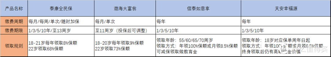 支付宝全民保教育金怎么样？4款年金险产品大PK