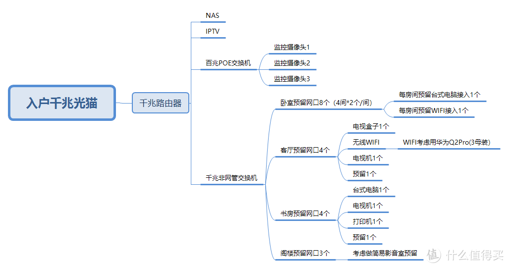 所有网线（七类）均从楼梯上的设备间引出