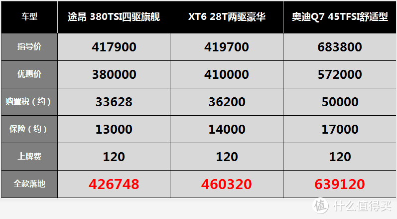 凯迪拉克销售聊XT6：以Q7和X5为竞品，上市一月降两万