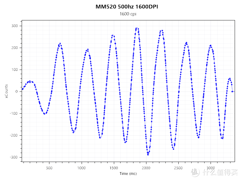 Harder Better Faster Stronger——酷冷至尊MM520测评