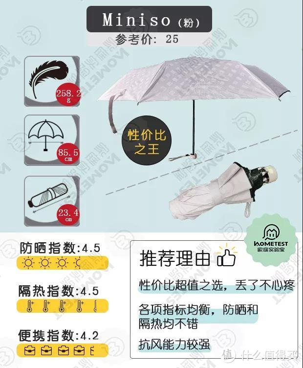 独家检测  防晒伞大集合，20多元的廉价伞胜出