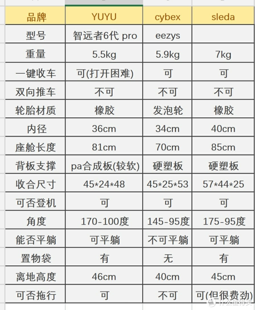 从yuyu到cybex和sleda，说说我用过的三款婴儿推车