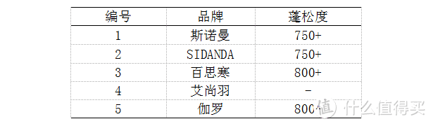 羽绒被水深不会选？五款千元产品实力横评，让你一文买值得！