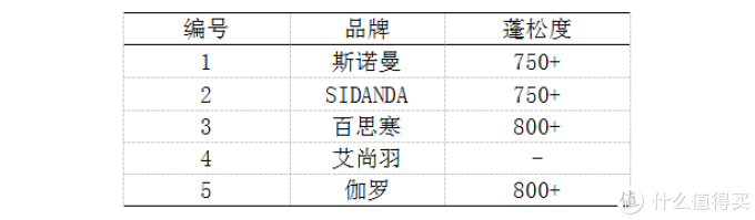羽绒被水深不会选？五款千元产品实力横评，让你一文买值得！
