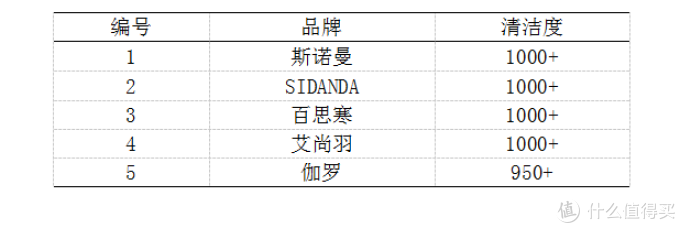 羽绒被水深不会选？五款千元产品实力横评，让你一文买值得！