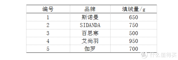 充绒量对比