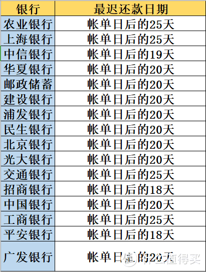 从零开始-信用卡需牢记的日子，账单日、还款日