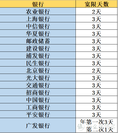 从零开始-信用卡需牢记的日子，账单日、还款日