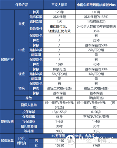 小雨伞超级玛丽旗舰版Plus和平安大福星，哪个比较好，怎么选？