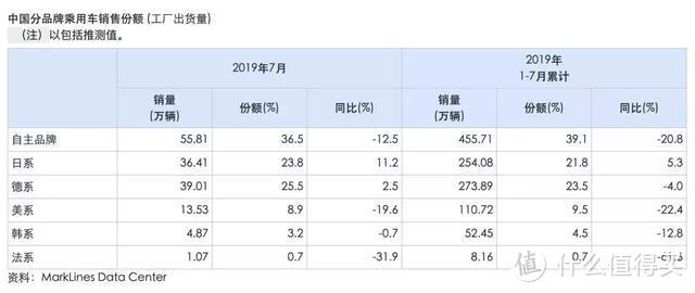 7月是日系的顶峰，还是半山腰？｜日系品牌销量月评