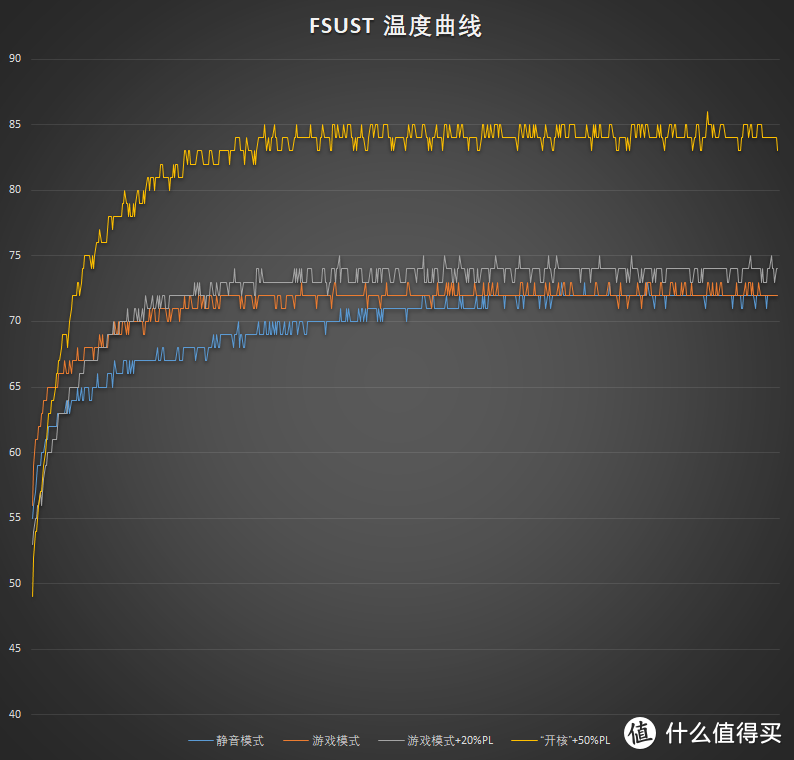 前文FireStrikeUltraStessTest时蓝宝石RX5700 8GB 白金的温度曲线