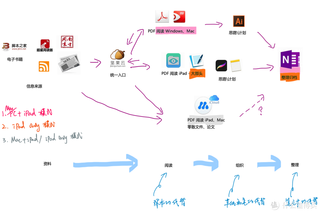 我的电子笔记进化史 —— 使用 iPad + Apple Pencil 学习指北