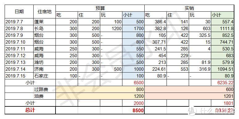 水印把总数挡住了，实际开销总计8036.22，和预算基本持平，还略有结余