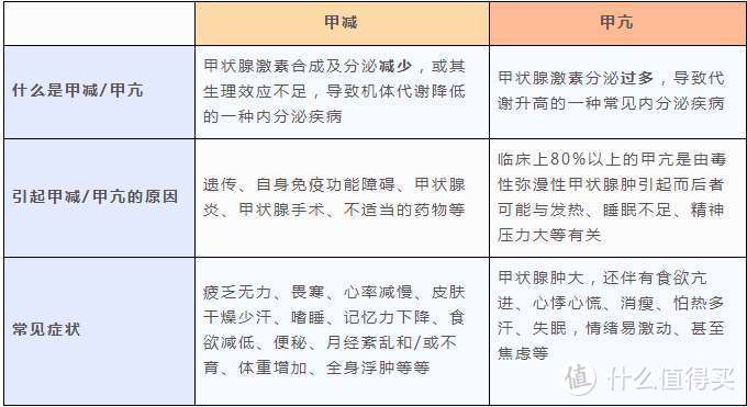 甲状腺结节、甲亢、甲减该如何买保险？