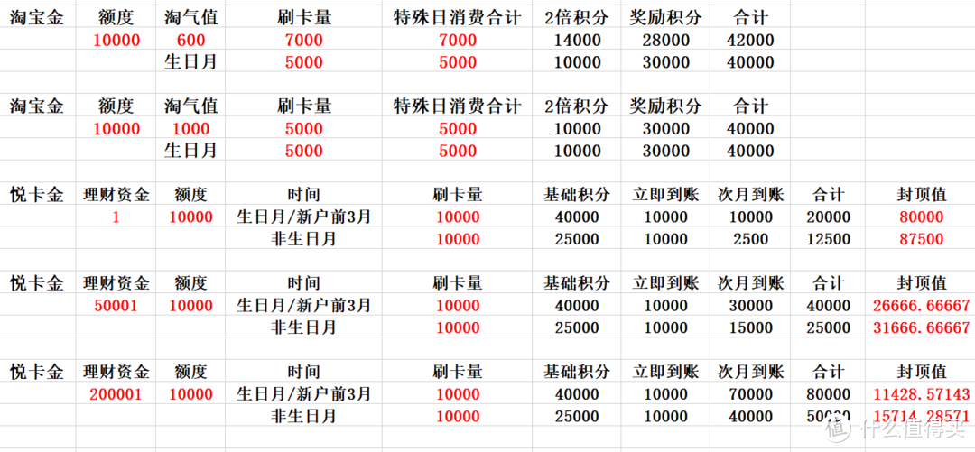 中信悦卡，真的有说的那么好吗？！对比淘气金