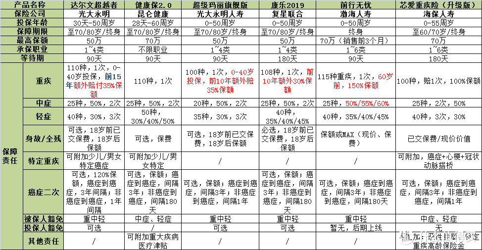 6款热卖重疾险，哪个最划算？