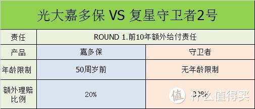 嘉多保20%，守卫者2号30%