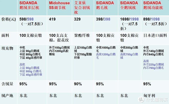 6种类型羽绒枕大乱斗，看完此文你就知道该选什么枕头了