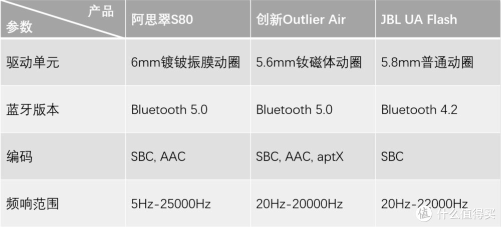 阿思翠S80专业版评测：更接近完美的真无线耳机