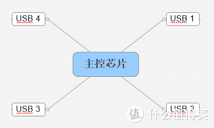 USB分线器接口为什么都是4个7个或10个？