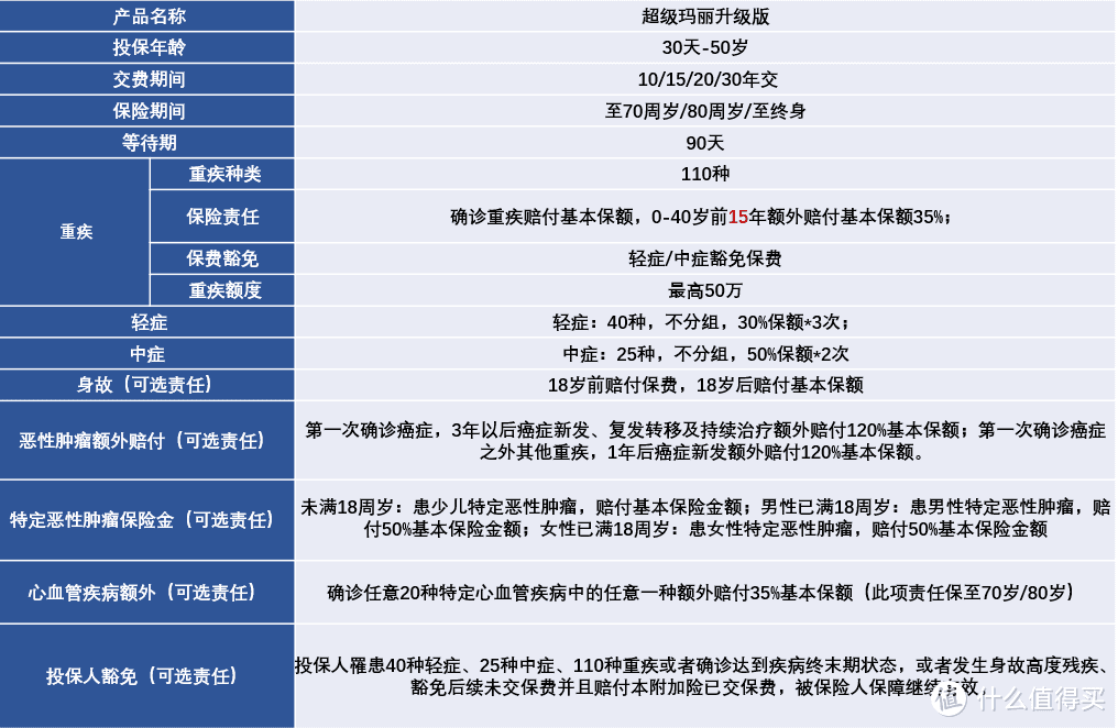 前十五年再送35%保额，小雨伞超级玛丽旗舰版Plus太能打了！