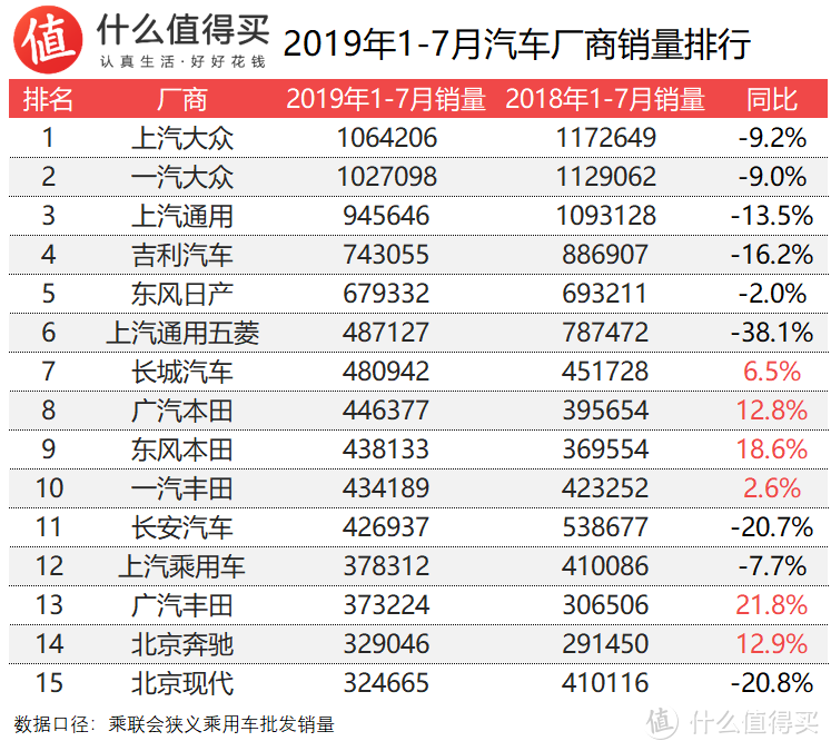 车榜单：2019年7月TOP 15汽车厂商销量排行榜