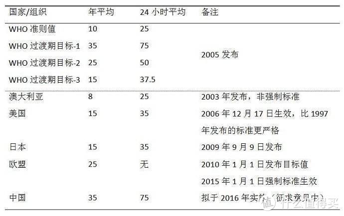 米家净化器又升级了，3代到底值不值得买？